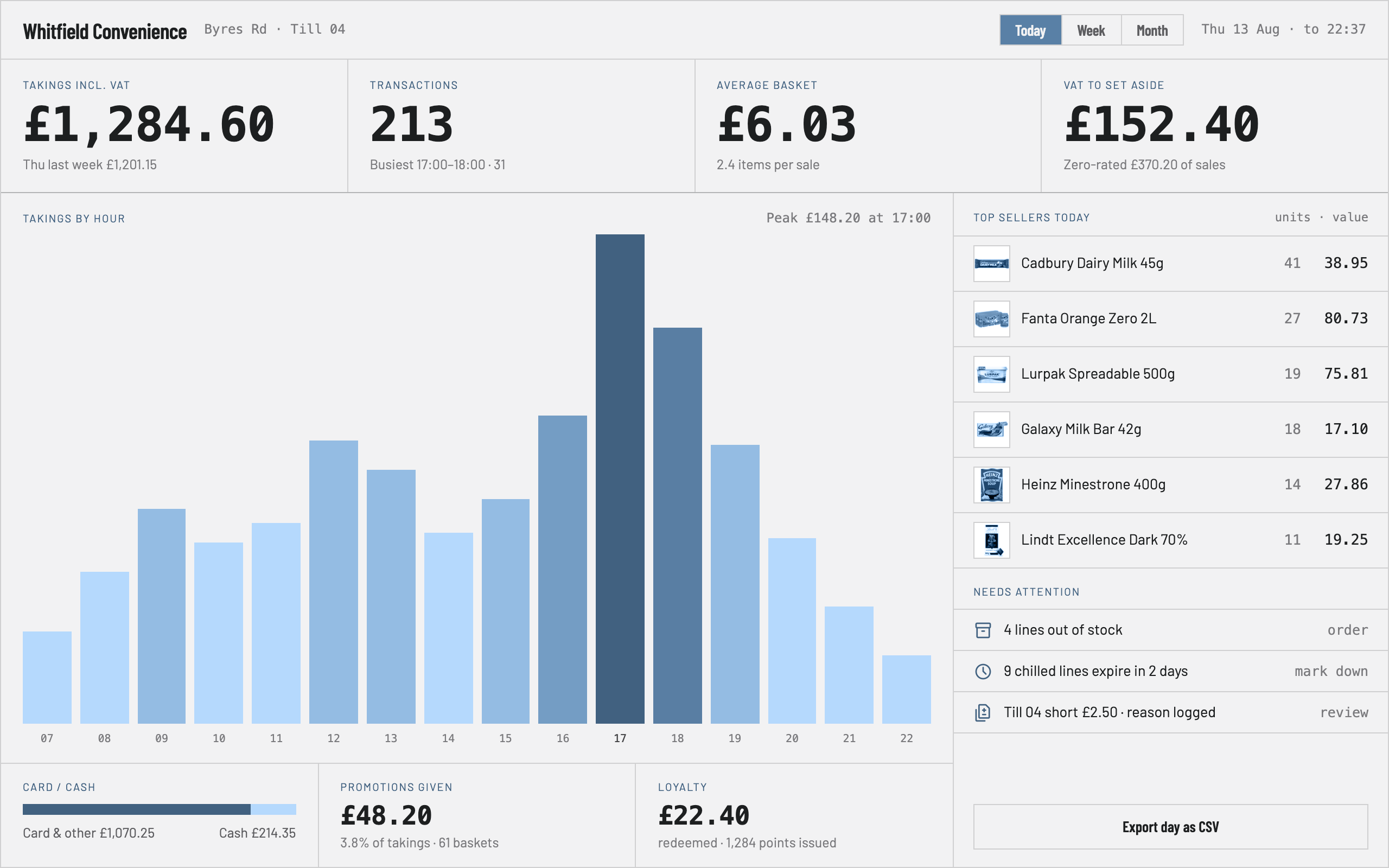 Posilus owner dashboard — the day's takings, hourly chart, top sellers, VAT to set aside and items needing attention
